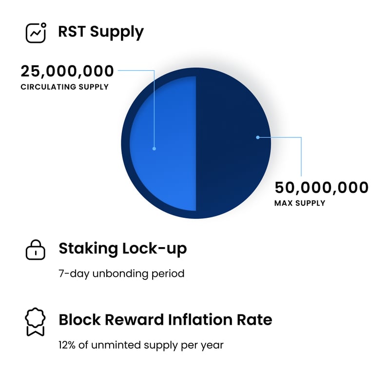 Realio Security Token Supply